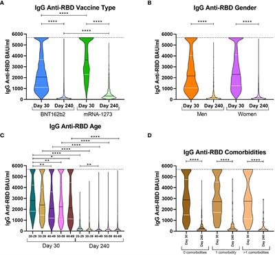 IgG anti-RBD levels during 8-month follow-up post-vaccination with BNT162b2 and mRNA-1273 vaccines in healthcare workers: A one-center study